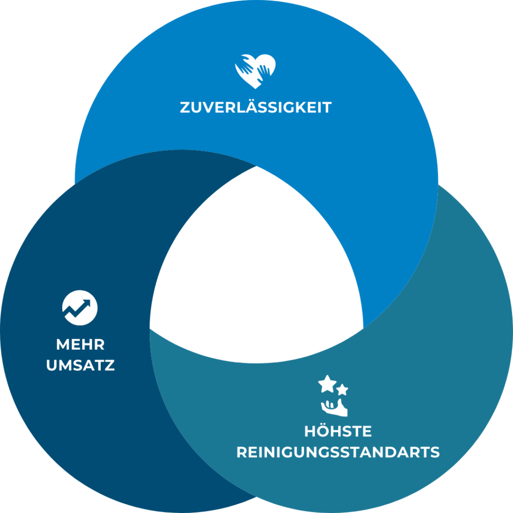 Grafik Vorteile mit Sterk Gebäudereinigung